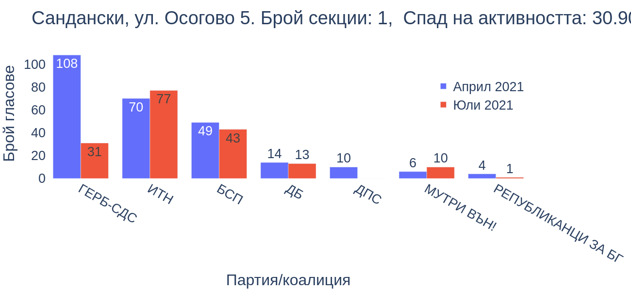 Сандански, ул. Осогово 5